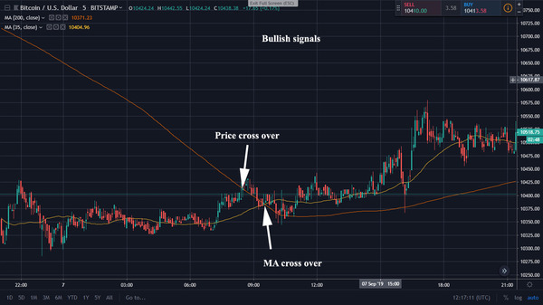 Line graph highlighting Price cross over and MA cross over.